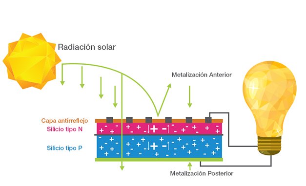 Descripción gráfica del efecto fotovoltaico