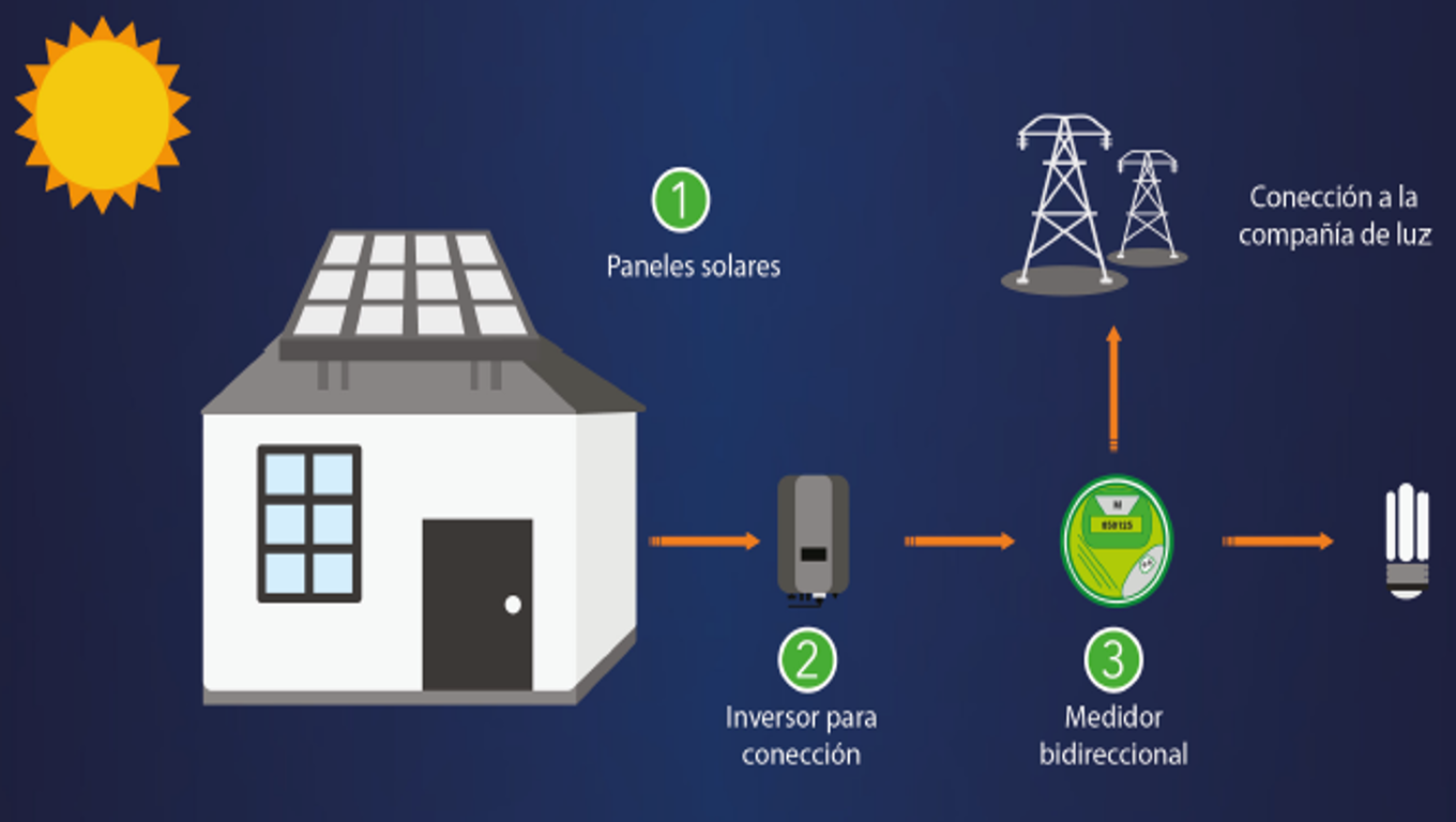 Esquema de un sistema fotovoltaico conectado a la red