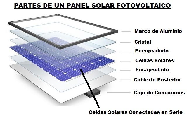 Componentes de un panel solar