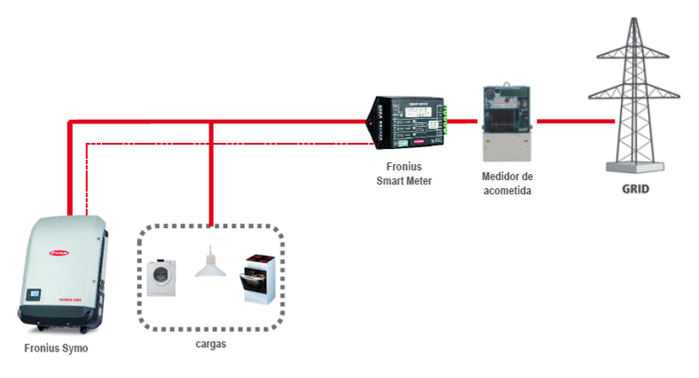 Diagrama de configuración Smart Meter