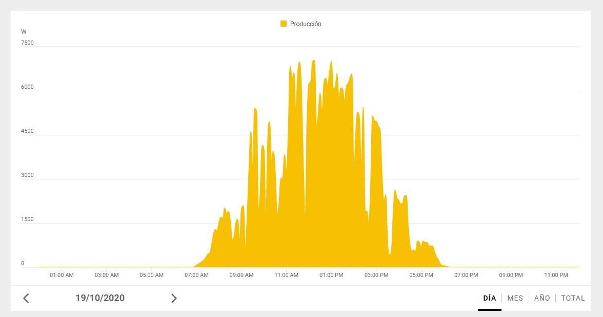 Gráfica de producción Solar Web