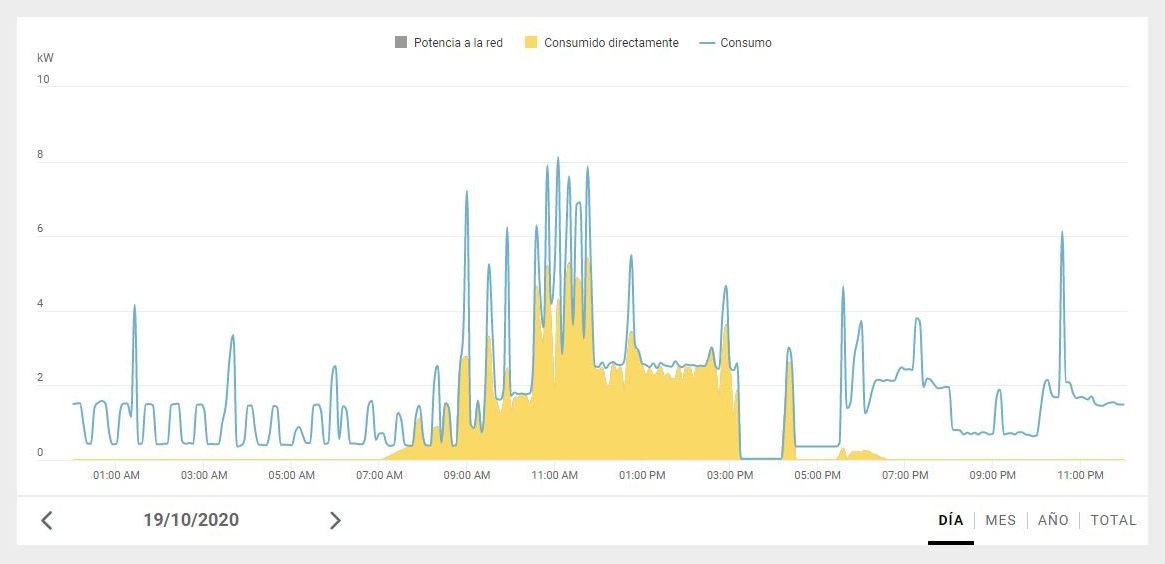 Gráfica configuración Zero Export